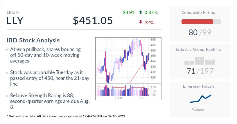 Eli Lilly Stock, IBD Stock Of The Day, Breaks Out With Tentpoles In Two Key Markets