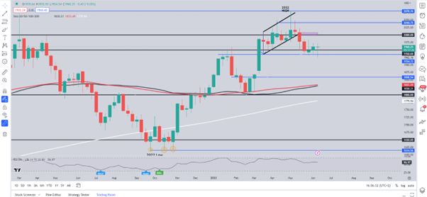 黃金周度展望∶黃金三度起底反彈！本周金價能否迎來突破？