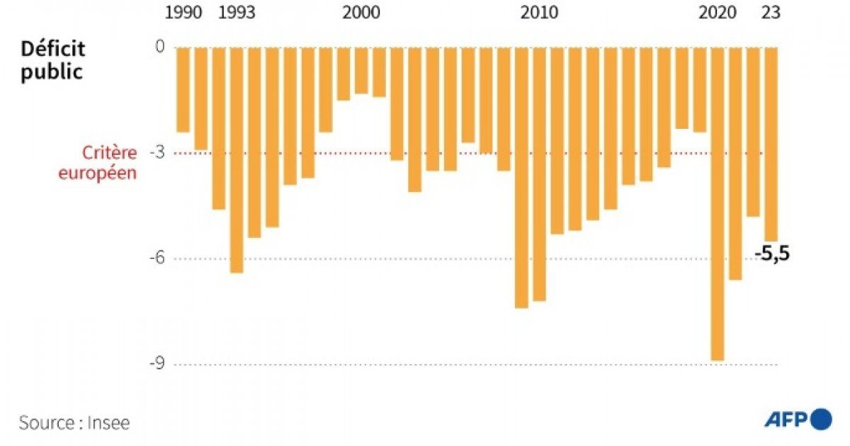 Déficit excessif: le gouvernement déterminé à rétablir les comptes de la France