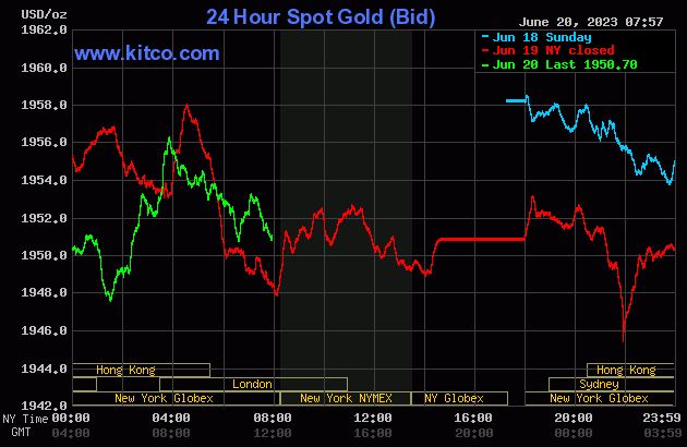 Gold price weaker amid firmer greenback