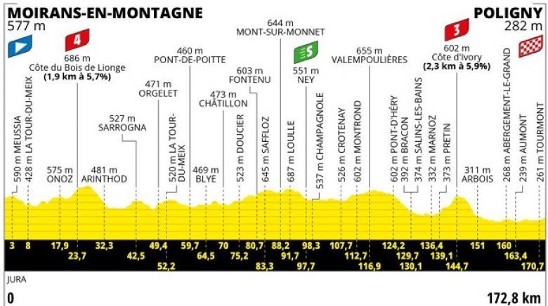 La 19e étape, sprint ou échappée à Poligny ? Le parcours