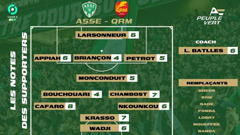 🏆 ASSE - QRM : Les notes des supporters et l'Homme du match !