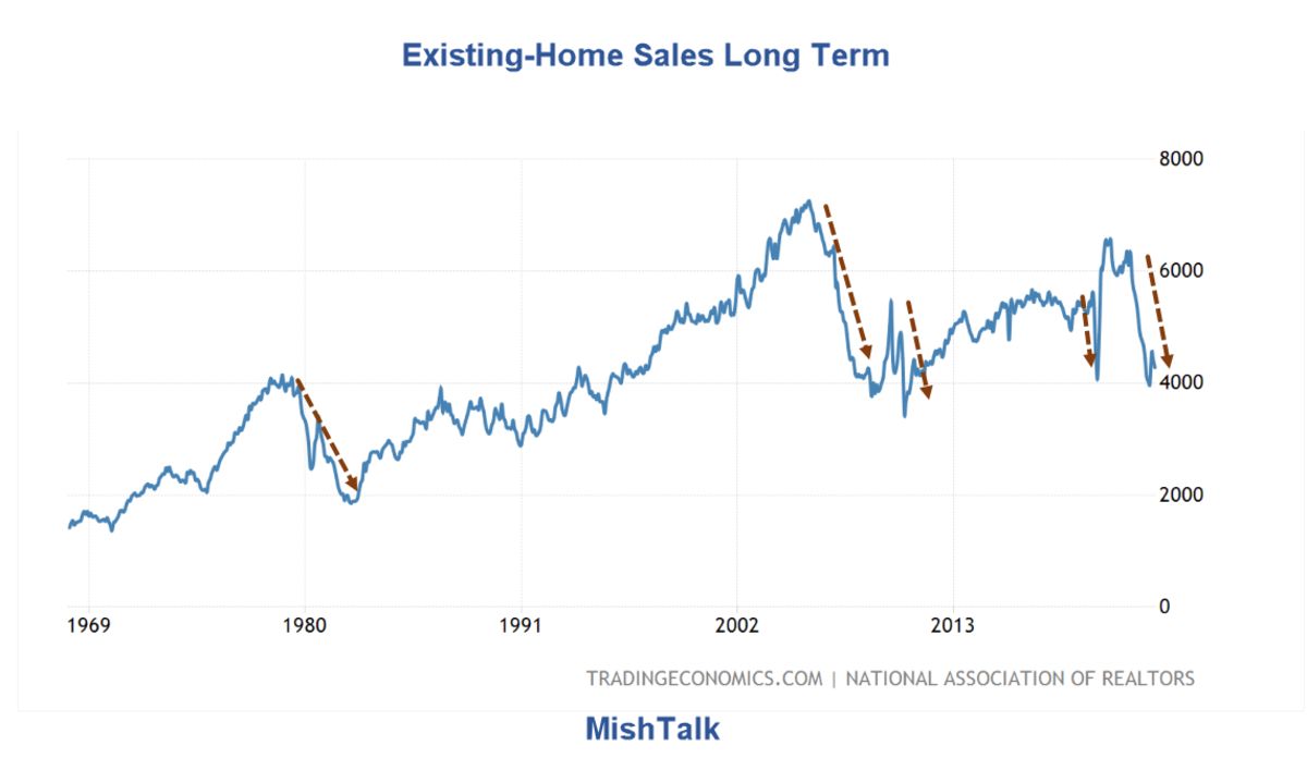 30-Year Mortgage Rates Approaching 7 Percent Again, Housing Will Suffer