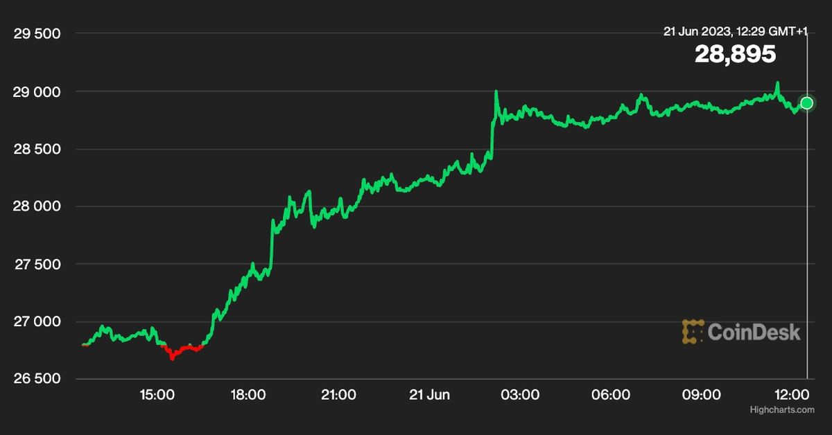 BTC Price Rallies as TradFi Players Jump Into Crypto