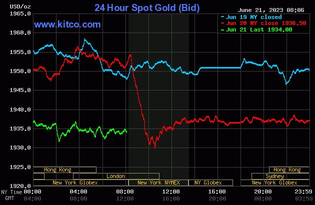 Mild price pressure on gold ahead of Fed Chair Powell testimony