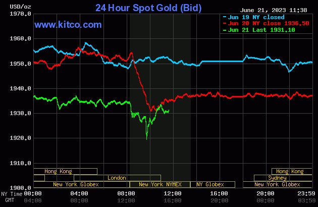 Gold weaker as Fed's Powell maintains hawkish tone