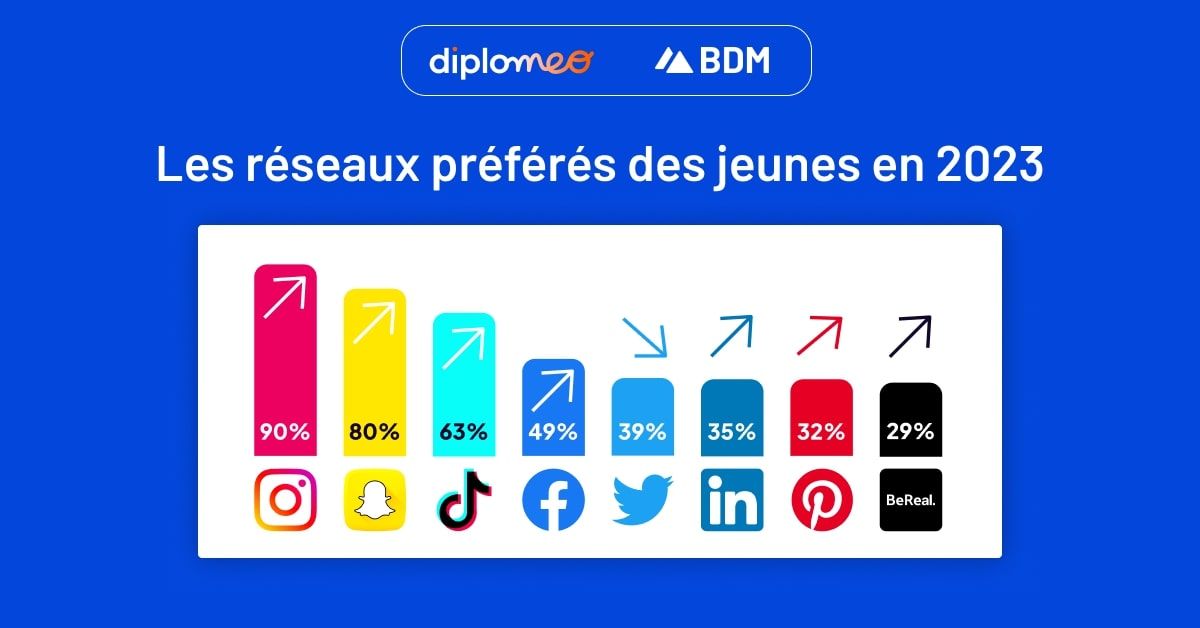 Étude : comment la Gen Z utilise les réseaux sociaux en 2023