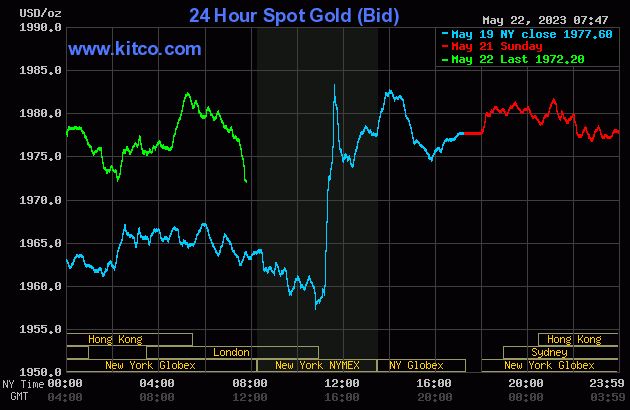 Gold price weaker on mild technical selling