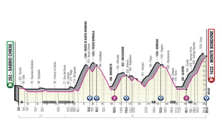 Giro. Tour d'Italie - La 16e étape, 5 800m de dénivelé ! Le parcours et profil