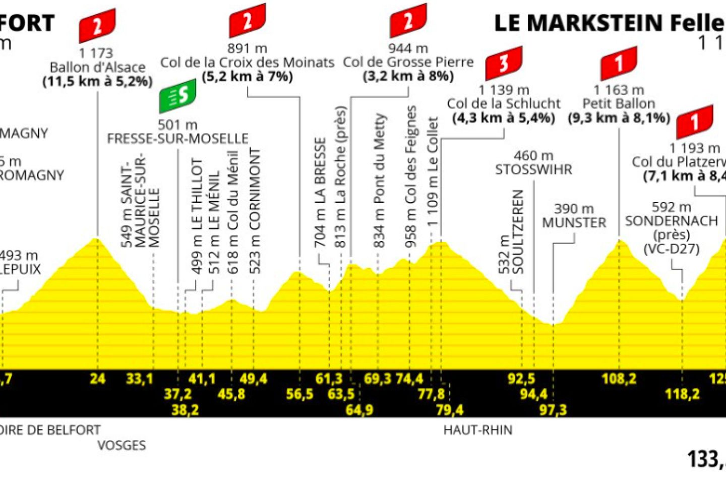 Tour de France 2023 : le parcours de la vingtième étape entre Belfort et Le Markstein Fellering