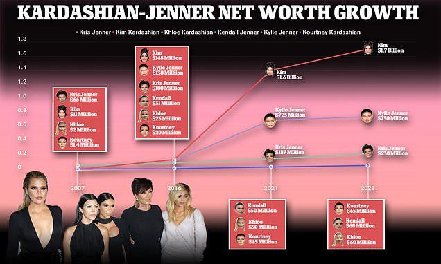 As Kim Kardashian's brand Skims is valued at $4 BILLION, inside the staggering fortunes of the reality star family members... so who comes out on top?