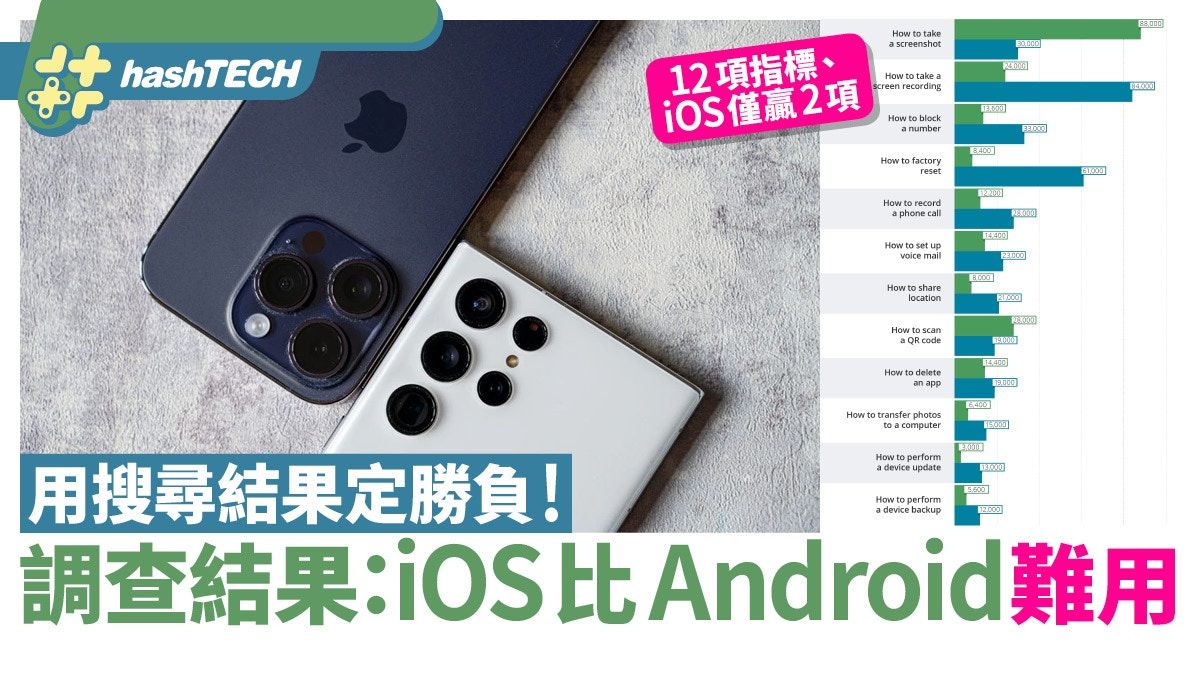 iPhone證實比Android更難用？調查指：更多人上網查問iOS基本操作