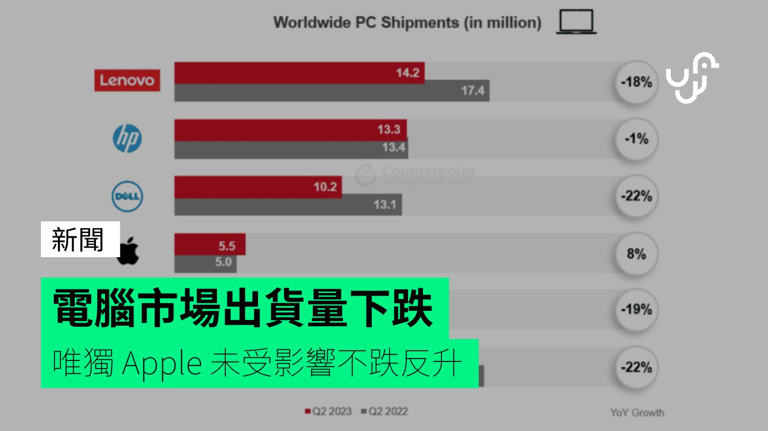 電腦市場出貨量下跌 唯獨 Apple 未受影響不跌反升