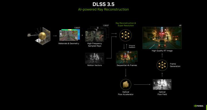 英偉達正式發佈DLSS 3.5 提升光線追蹤圖像質量