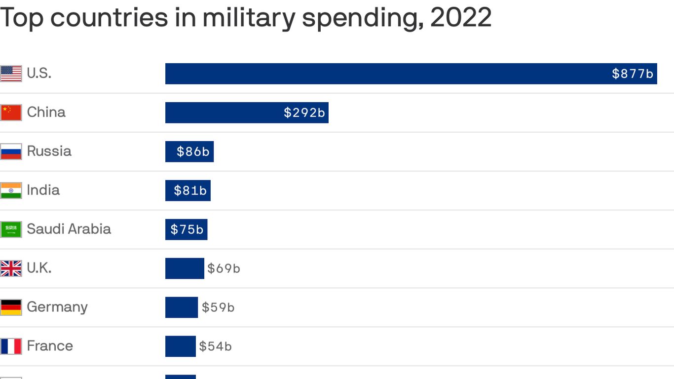 What U.S., other countries spent on their militaries in 2022