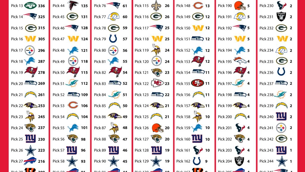 Trade value chart for Kansas City Chiefs