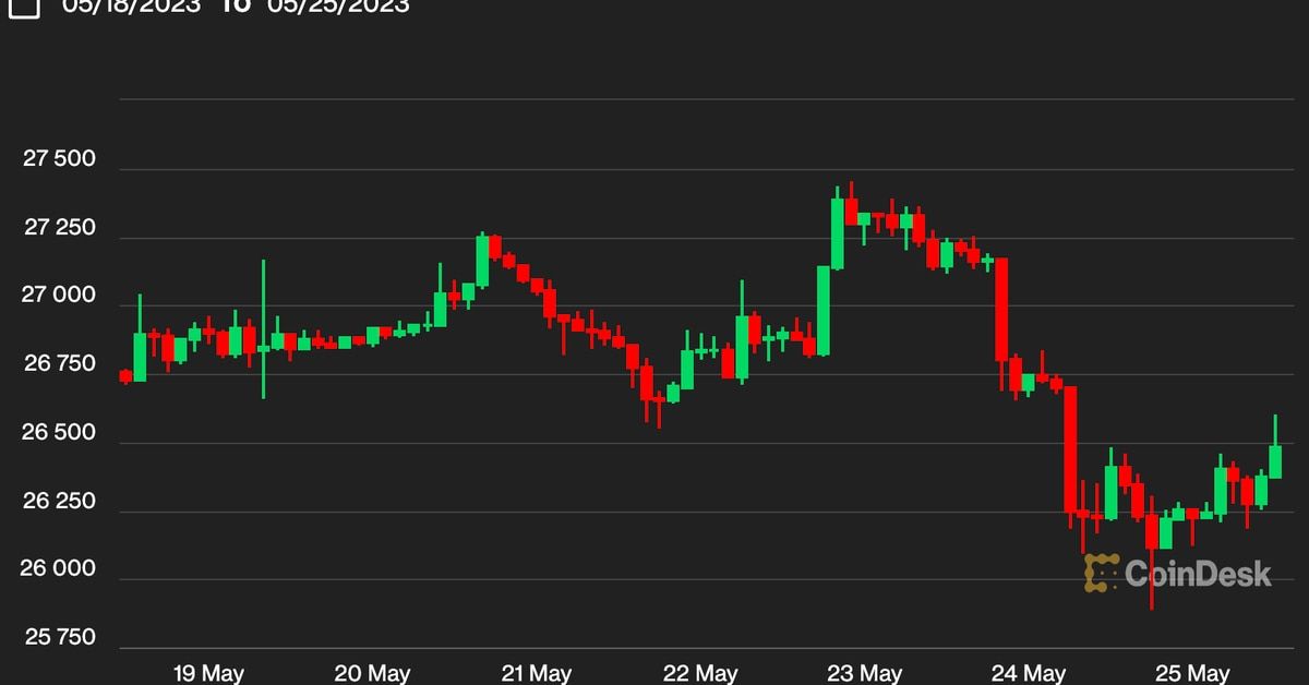 Bitcoin Lingers Below $26.5 Amid Debt Ceiling Worries