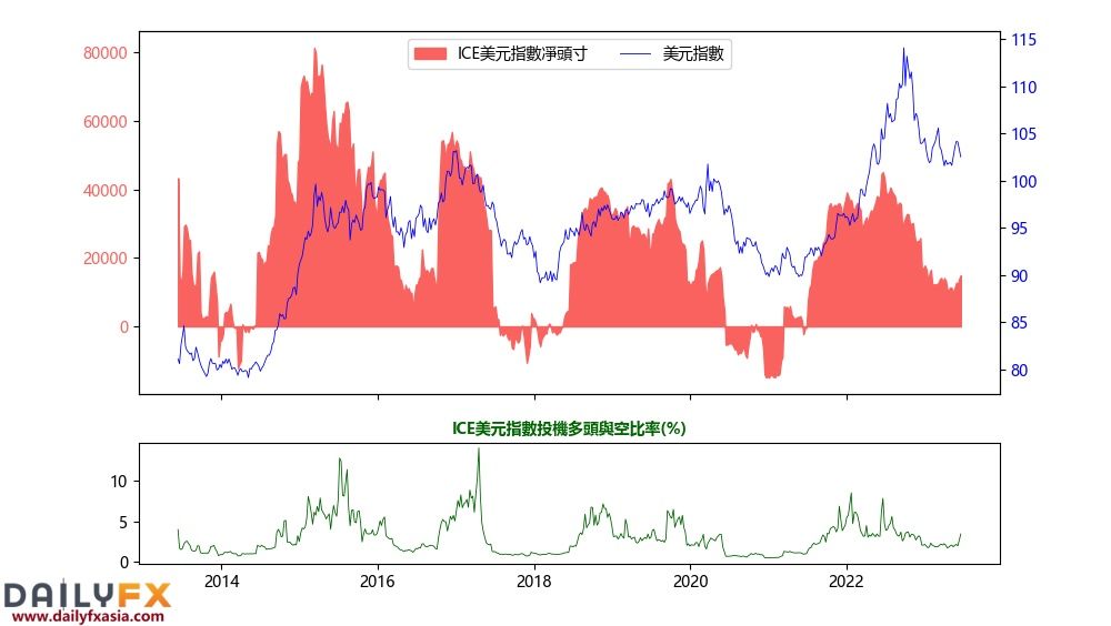 CFTC最新持倉報告:美國原油淨多頭增7.4%，英鎊淨多頭暴增近六倍！