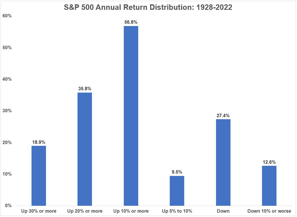 U.S. Stock Market Gains & Losses By the Numbers