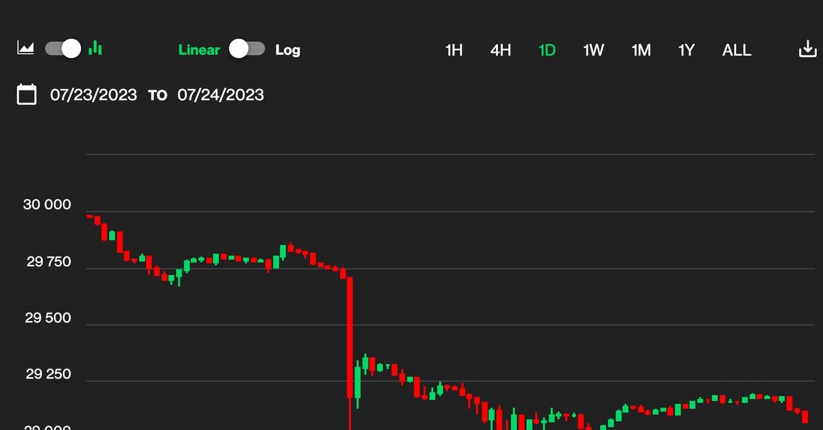 Bitcoin BTC Price Holds Its Latest Foothold at $29.1K While Worldcoin Soars