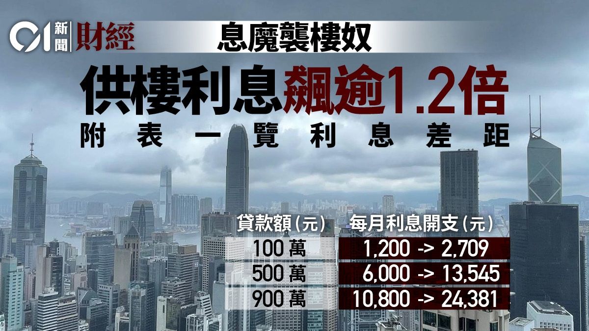 息魔襲樓奴！ 供樓利息飆逾1.2倍 貸款額500萬一年畀多9萬蚊息