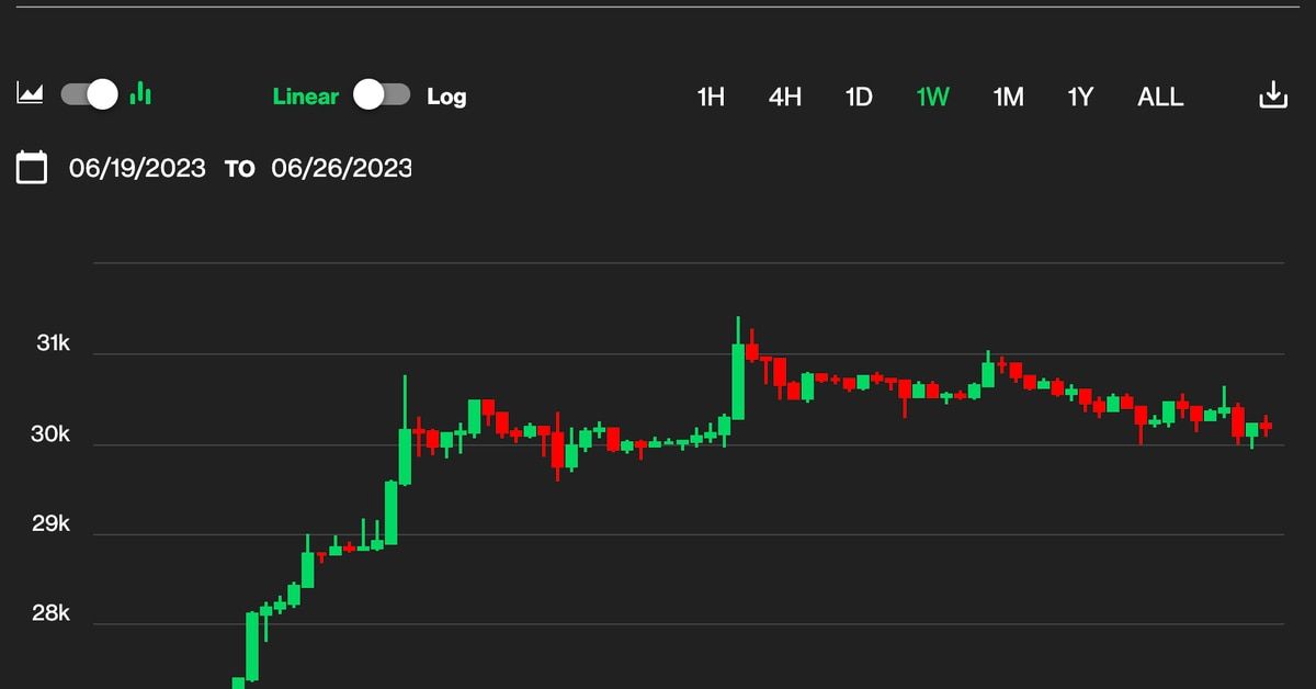 Bitcoin Holds Above $30K as Investors Await Historically Strong July, Eye Options Expiry