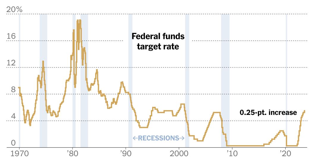 Fed Raises Rates After a Pause and Leaves Door Open to More