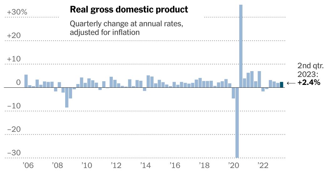 U.S. Economy Grew at 2.4% Rate in Second Quarter