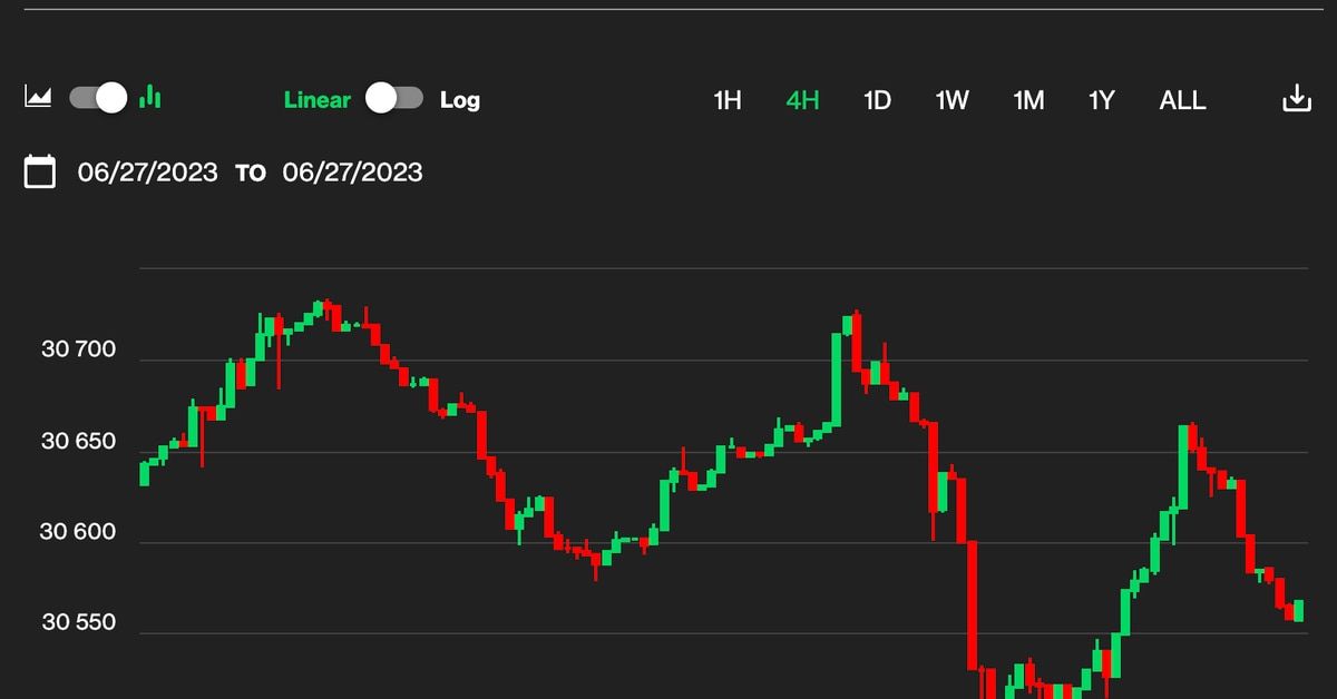 Bitcoin BTC Price Maintains $30K as ‘the Economy Isn’t Breaking Just Yet’