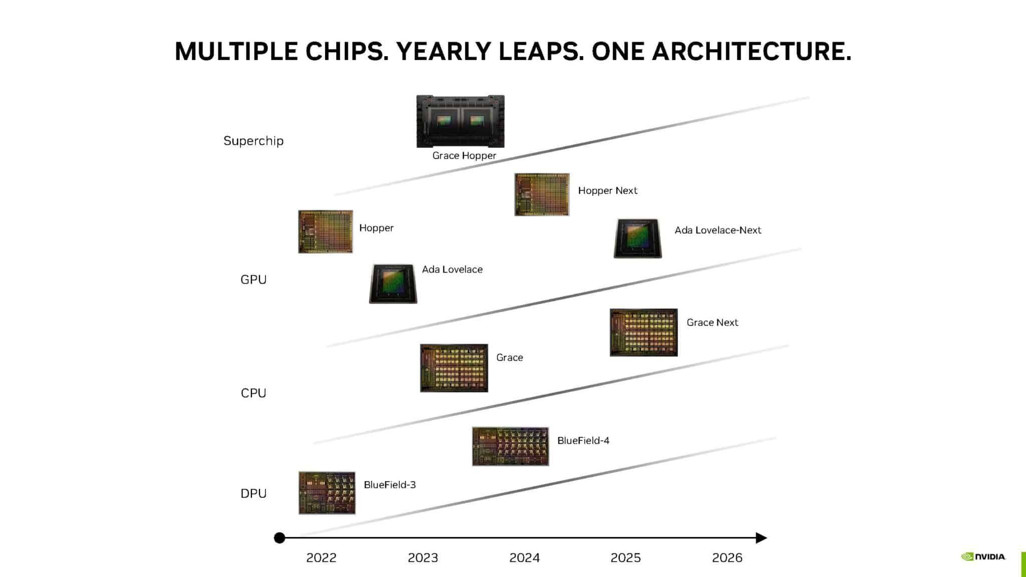 NVIDIA met de côté les joueurs, pas de GeForce RTX 50 Series avant 2025