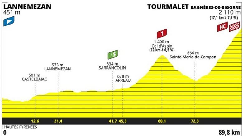 La 7e étape, l'arrivée au Tourmalet ! Le parcours