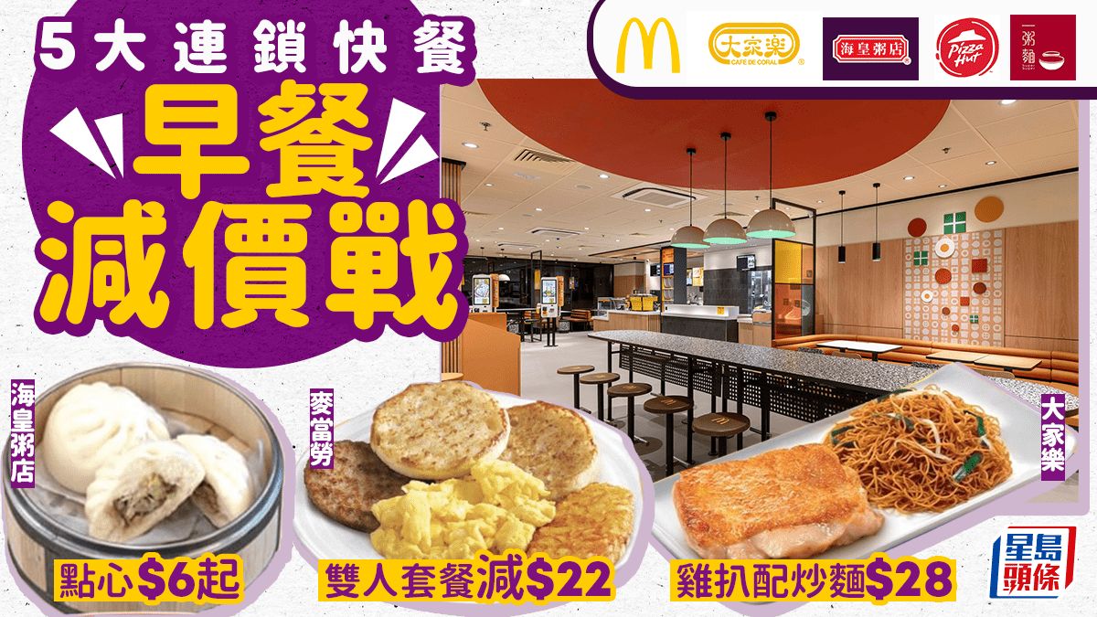 5大連鎖快餐店「早餐減價戰」 大家樂雞扒配炒麵$28／海皇粥店點心$6起／麥當勞雙人餐優惠減$22