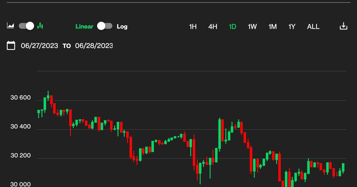 Bitcoin BTC Price Retreats, Quickly Regains $30K Perch as Investors Mull ETF Timing, Inflation