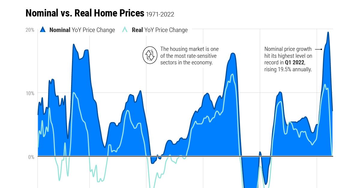 Chart: U.S. Home Price Growth Over 50 Years