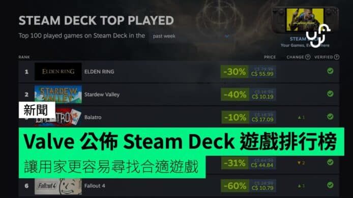 Valve 公佈 Steam Deck 遊戲排行榜 讓用家更容易尋找合適遊戲