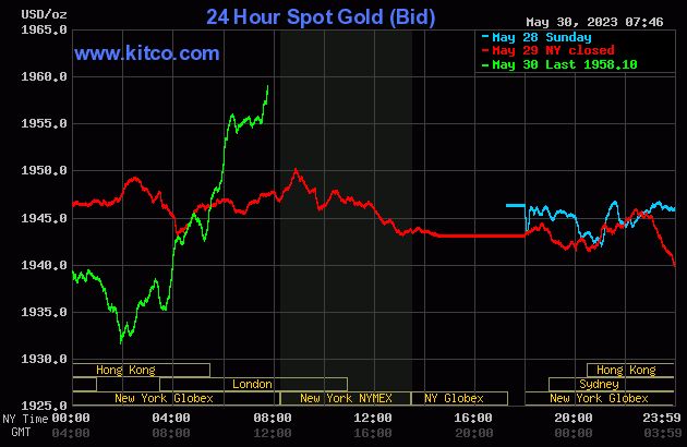 Gold price bounces from nine-week low overnight