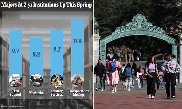 College enrollment declines to 62% as job growth at restaurants, theme parks and hospitality sectors