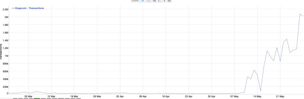 Whales Return To Dogecoin As Bullish Metrics Heat Up