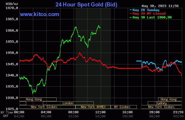 Gold gains as USDX weakens, U.S. bond yields dip