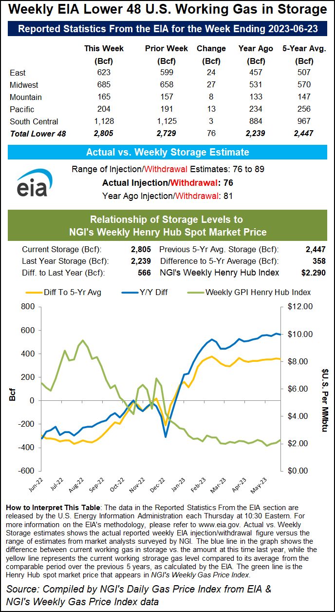 EIA’s 76 Bcf Storage Injection Stuns Natural Gas Market, Triggers Price Rally