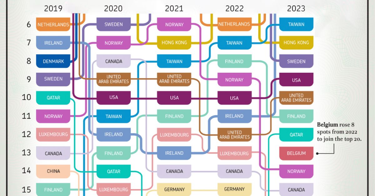 The World's Most Competitive Countries (2019-2023)