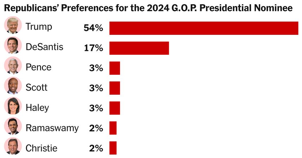 Trump Crushing DeSantis and G.O.P. Rivals, Times/Siena Poll Finds